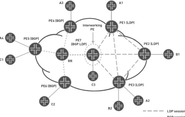 Figure 1.53 shows how the LDP-VPLS network is expanded using