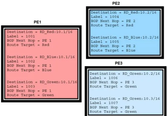 Figure 2.22 shows the various VRF tables that get created and populated on the three PE routers in this case study.