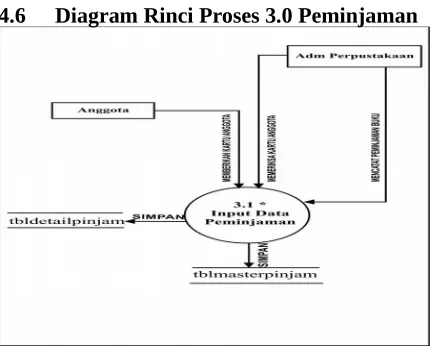 Gambar 4.2 Diagram Konteks