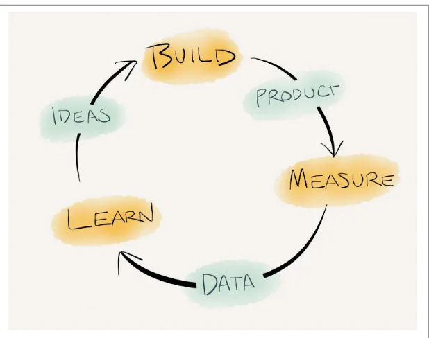 FIGURE 2-1. The build-measure-learn feedback loop