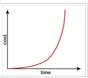 FIGURE 1-1. cost of changing product vs. time when change is made