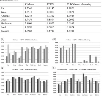 Table 3 Analysis of K-Means, FEKM-, and TLBO-based clustering taking into account averagequantization error