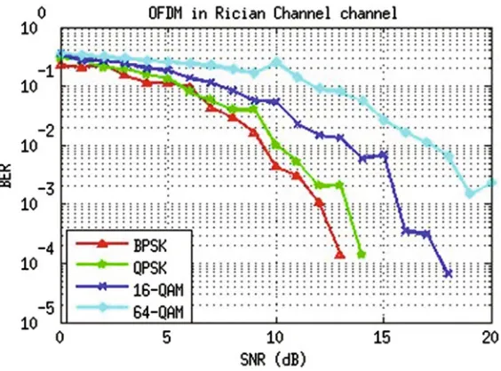 Fig. 3 BER performance curve of non-OFDM in Rician channel