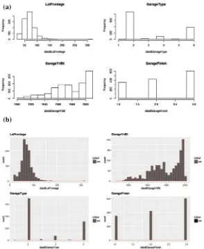 Fig. 1 Missing data exploration. a Histograms, b gplot of the variables in dataset