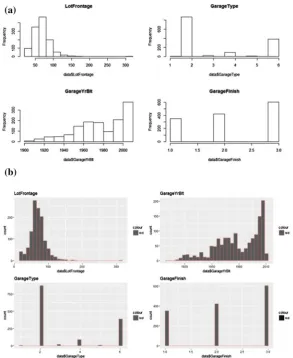 Fig. 1 Missing data exploration. a Histograms, b gplot of the variables in dataset