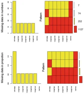 Fig. 2 Aggregation plot of the house dataset. Missing data distribution in proportion andfrequencies