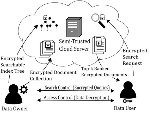 Fig. 1 System architecture of ranked search over outsourced encrypted cloud data