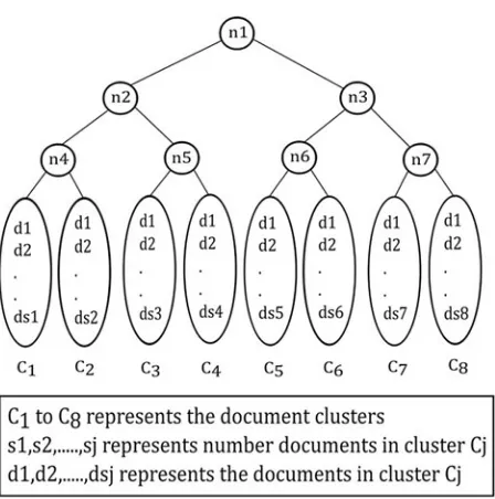 Fig. 2 Index tree construction from the cluster of documents