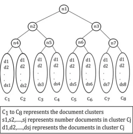 Fig. 2 Index tree construction from the cluster of documents
