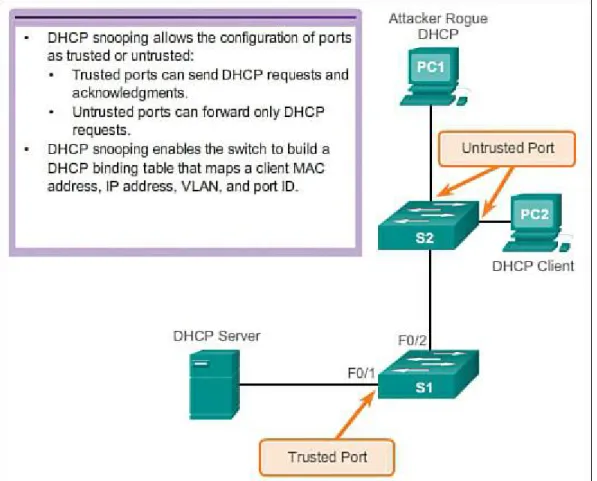 Figure 2-24 DHCP Snooping Operation