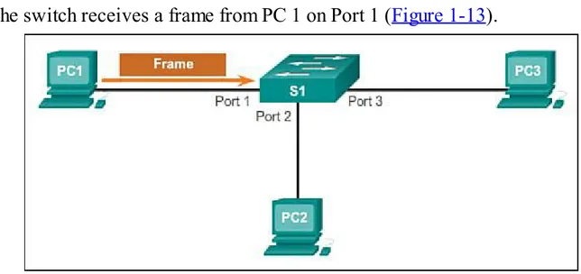 Figure 1-13 Building a MAC Address Table: PC1 Sends Frame to Port 1