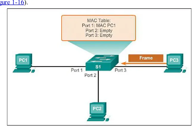 Figure 1-16 Building a MAC Address Table: PC3 Sends a Reply Frame