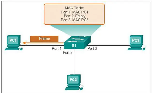 Figure 1-18 Building a MAC Address Table: S1 Sends the Frame to Port 1 Switch Forwarding Methods (1.2.1.3)