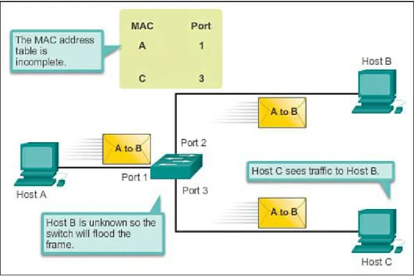 Figure 2-16 MAC Address Flooding - Switch Floods Frame for Unknown MAC