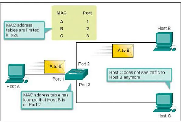 Figure 2-18 MAC Address Flooding - Switch Uses MAC Address Table to Forward Traffic