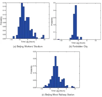 Fig. 2.9 The distribution of the lags of the peak values between the map query number and the Stadium, (positioning number within the area of different POIs in 2014