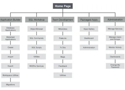 Figure 2-5. APEX 5.0 hierarchical menu structure