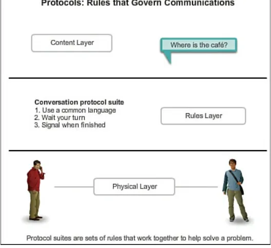 Figure 3-1 Protocol Suites