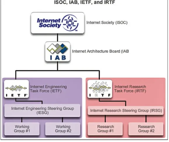 Figure 3-2 ISOC, IAB, IETF, and IRTF Organizations