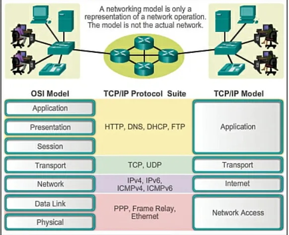 Figure 3-3 OSI and TCP/IP Models