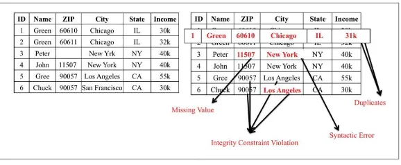 Figure 3-4. Data cleaning is holistic