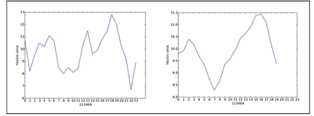 Fig. 4. Patient Glycated hemoglobin (HbA1c), a laboratory measurement (over the entiretreatment duration) is used to assess glucose control in diabetic patients, before (left) and aftersliding window (right) with size of ﬁve measurements and equal weight.