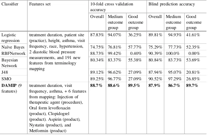 Table 5. Comparison of DAMIP results against other classiﬁcation methods.