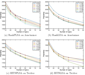 Fig. 4. Perplexity comparison of diﬀerent topic models on Arnetminer and Twitter