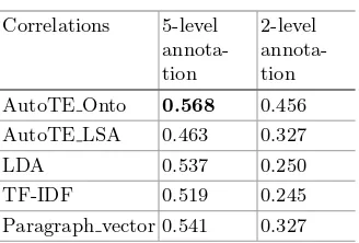 Table 2. Precision of TE extraction