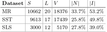 Table 1. Dataset statistics. S: Number of sentences. L: Average sentence length. V :Vocabulary size