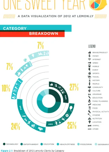 figure 2.1 Breakdown of 2012 Lemonly Clients by Category Source: Lemonly