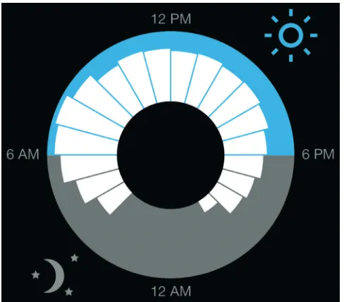 Figure I.3 @philsimonImage tweets by Hour of Day courtesy of Vizify