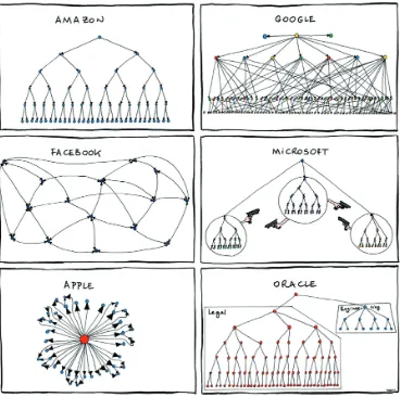 Figure I.5 Organizational Charts (2011)Source: Manu Cornet