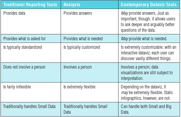 Table 2.1 Reporting vs. Analysis vs. Dataviz