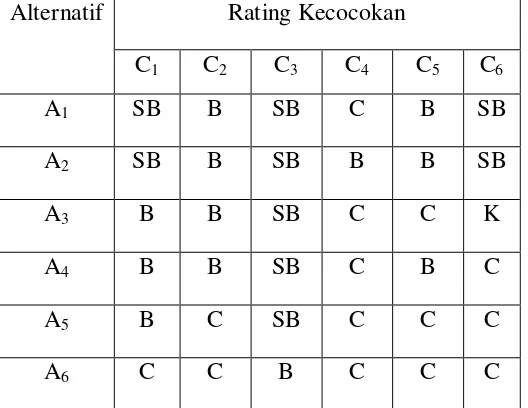 Tabel 3. 1 Rating kepentingan untuk kriteria 