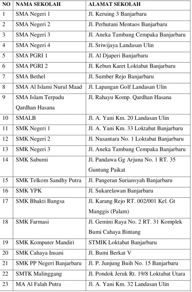 Tabel 1. 1 Daftar Sekolah Yang ada Di Banjarbaru 