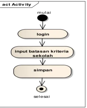 Gambar 3. 5 Sequence Diagram SPK Pemilihan Sekolah 