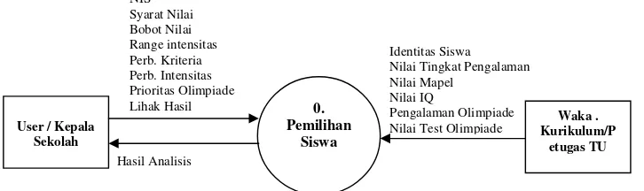 Gambar 2. Diagram Konteks Sistem (DFD level 0) 