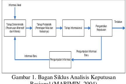 Gambar 1. Bagan Siklus Analisis Keputusan 