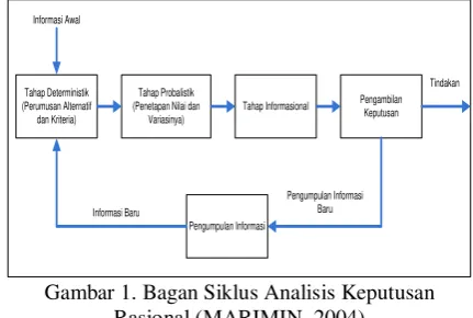 Gambar 1. Bagan Siklus Analisis Keputusan 