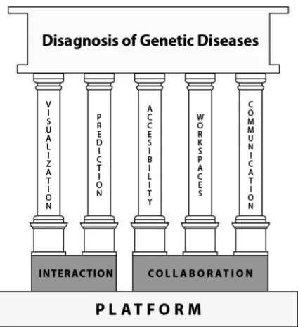 Fig. 4. Fundamental design guidelines for genetic diseases’ diagnosis applications.
