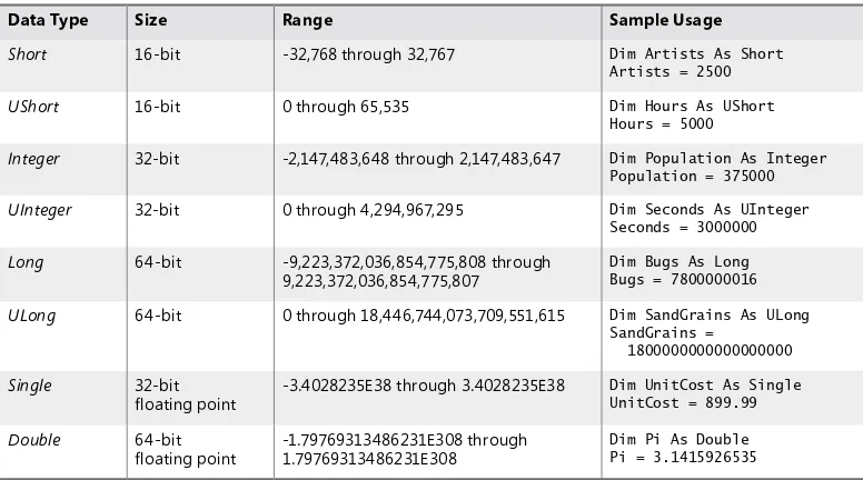 TABLE 6-1 Fundamental Data Types in Visual Basic
