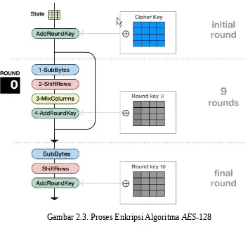 Gambar 2.3. Proses Enkripsi Algoritma AES-128
