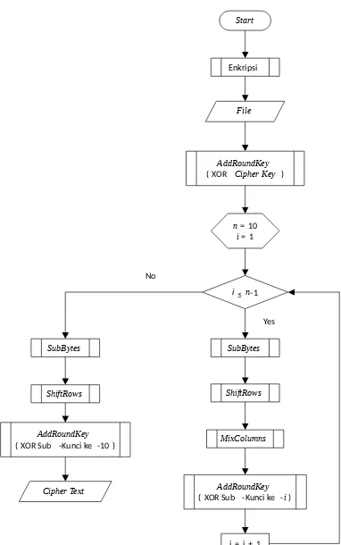 Gambar 13. Flowchart Enkripsi AES-128