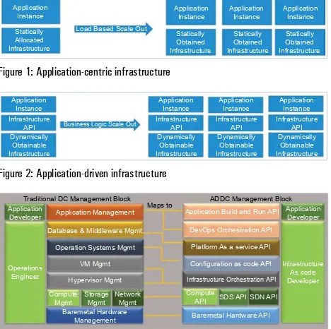 Figure 1: Application-centric infrastructure
