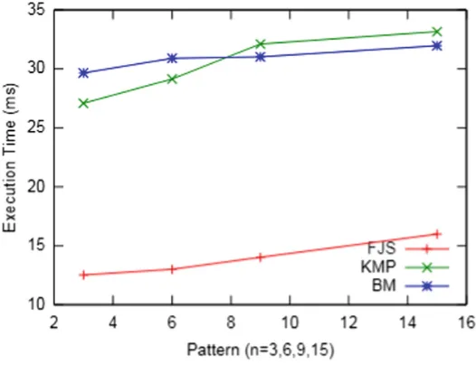 Fig. 1. Execution time of pattern matching of diﬀerent lengths of patterns on 1 GB