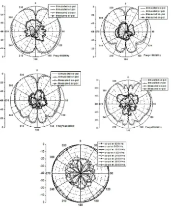 Figure 12. Radiation patterns of dual-sleeve monopole antenna at 900, 1800, 2400 and 3500 MHz