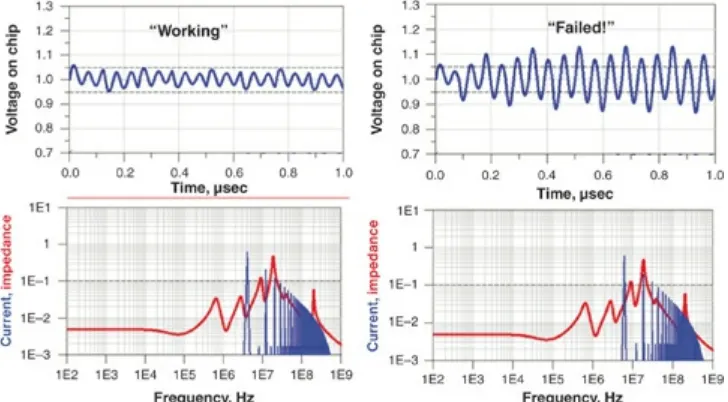 Figure 1.5 current spectrum result in acceptable voltage noise. Slight change in current spectrum gives unacceptable voltageLeft Side: PDN impedance profile and transientRight Side:noise.