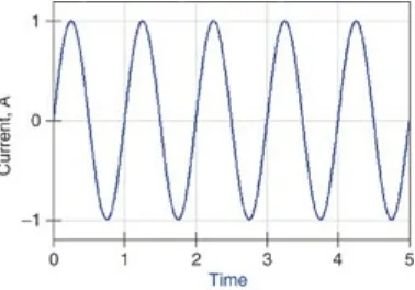 Figure 2.1 Sine wave of constant current amplitude.