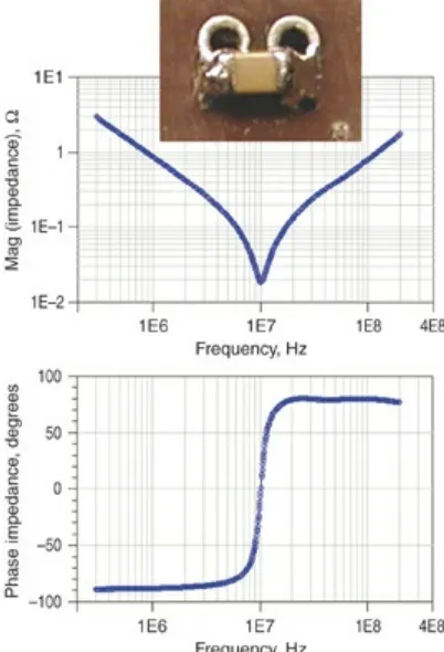 Figure 2.3 Measured impedance profile of an 0603 MLCC